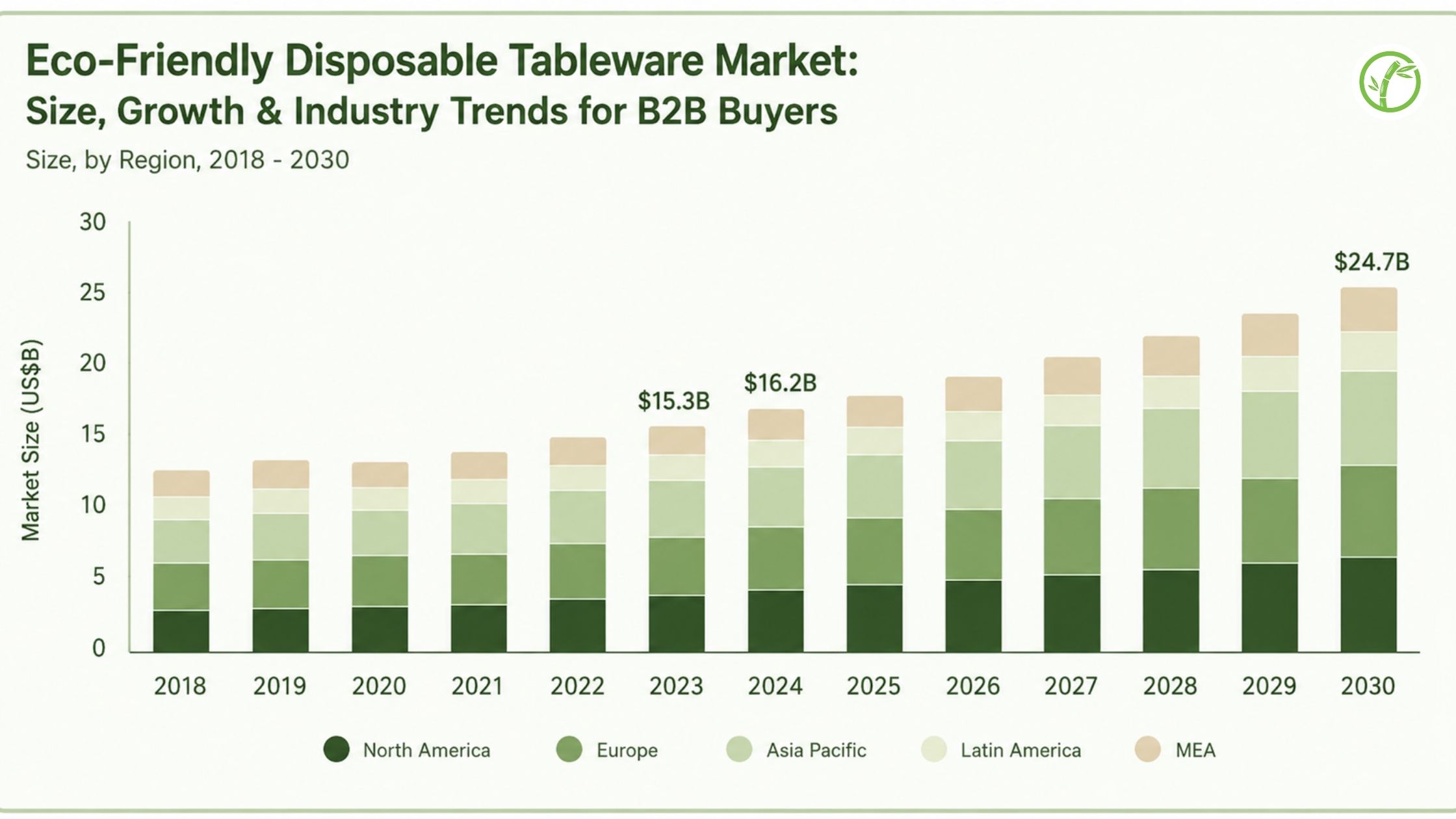 Eco-Friendly Disposable Tableware Market: Size, Growth & Industry Trends for B2B Buyers